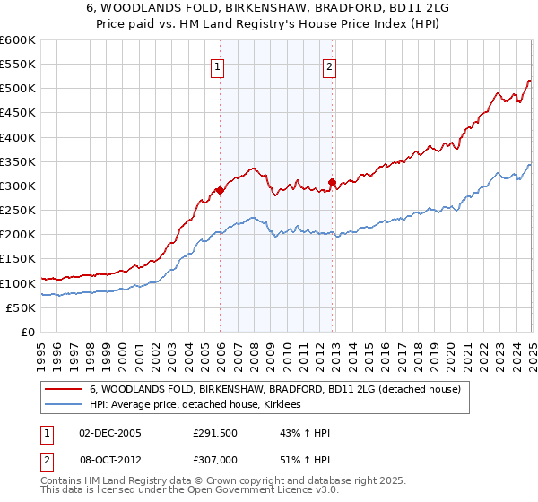 6, WOODLANDS FOLD, BIRKENSHAW, BRADFORD, BD11 2LG: Price paid vs HM Land Registry's House Price Index
