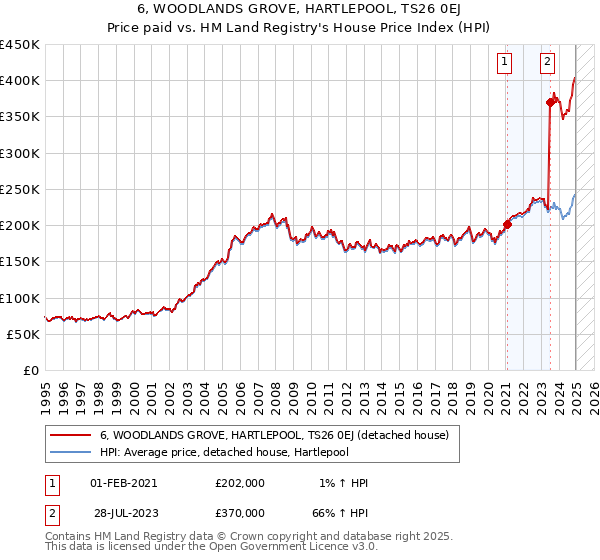 6, WOODLANDS GROVE, HARTLEPOOL, TS26 0EJ: Price paid vs HM Land Registry's House Price Index