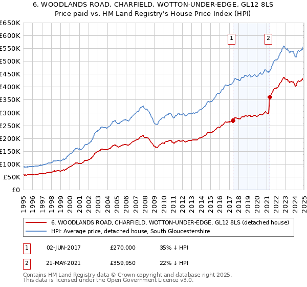 6, WOODLANDS ROAD, CHARFIELD, WOTTON-UNDER-EDGE, GL12 8LS: Price paid vs HM Land Registry's House Price Index