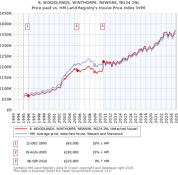 6, WOODLANDS, WINTHORPE, NEWARK, NG24 2NL: Price paid vs HM Land Registry's House Price Index