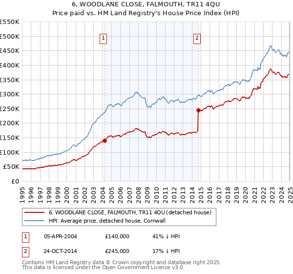 6, WOODLANE CLOSE, FALMOUTH, TR11 4QU: Price paid vs HM Land Registry's House Price Index