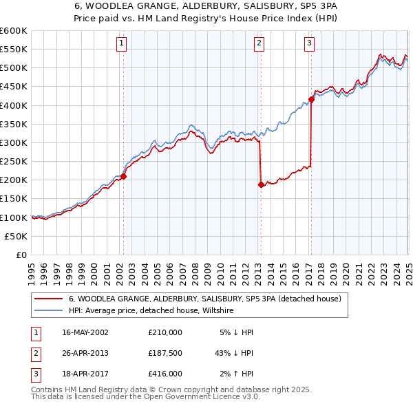 6, WOODLEA GRANGE, ALDERBURY, SALISBURY, SP5 3PA: Price paid vs HM Land Registry's House Price Index