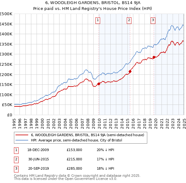 6, WOODLEIGH GARDENS, BRISTOL, BS14 9JA: Price paid vs HM Land Registry's House Price Index