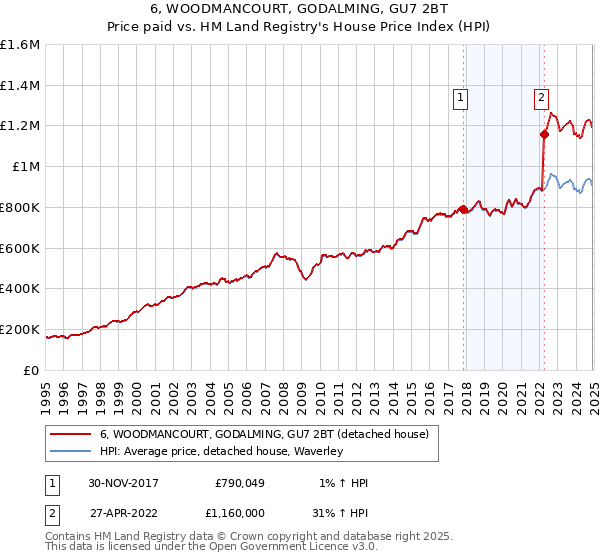 6, WOODMANCOURT, GODALMING, GU7 2BT: Price paid vs HM Land Registry's House Price Index