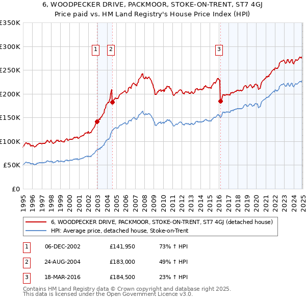 6, WOODPECKER DRIVE, PACKMOOR, STOKE-ON-TRENT, ST7 4GJ: Price paid vs HM Land Registry's House Price Index