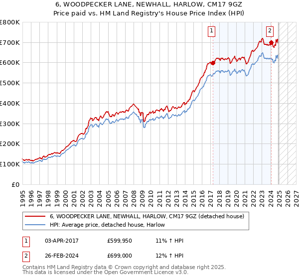 6, WOODPECKER LANE, NEWHALL, HARLOW, CM17 9GZ: Price paid vs HM Land Registry's House Price Index