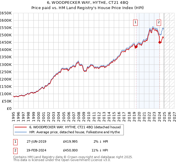 6, WOODPECKER WAY, HYTHE, CT21 4BQ: Price paid vs HM Land Registry's House Price Index