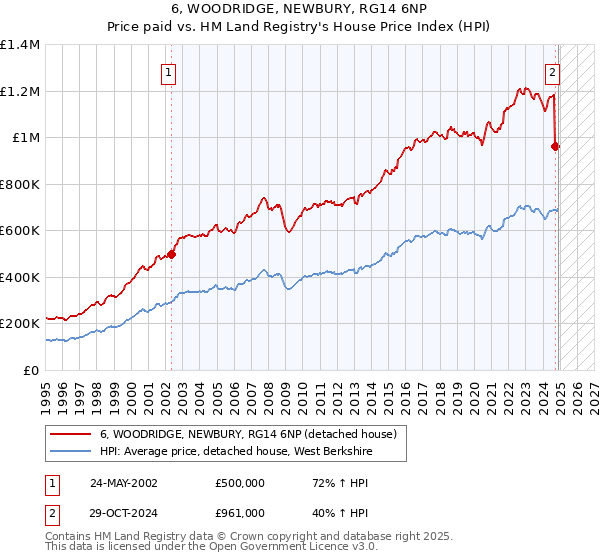 6, WOODRIDGE, NEWBURY, RG14 6NP: Price paid vs HM Land Registry's House Price Index