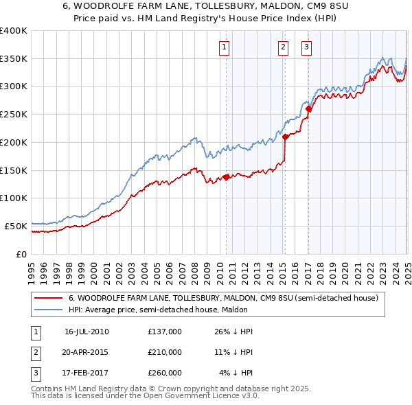 6, WOODROLFE FARM LANE, TOLLESBURY, MALDON, CM9 8SU: Price paid vs HM Land Registry's House Price Index