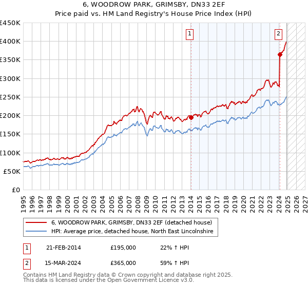 6, WOODROW PARK, GRIMSBY, DN33 2EF: Price paid vs HM Land Registry's House Price Index