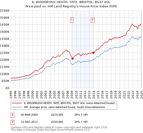 6, WOODRUSH HEATH, YATE, BRISTOL, BS37 4GL: Price paid vs HM Land Registry's House Price Index
