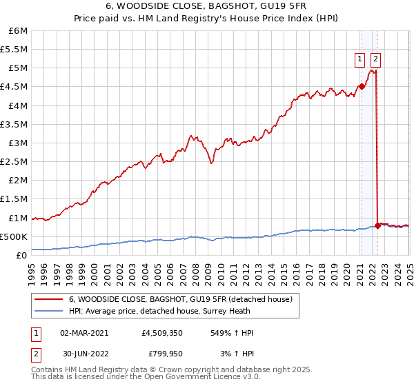 6, WOODSIDE CLOSE, BAGSHOT, GU19 5FR: Price paid vs HM Land Registry's House Price Index