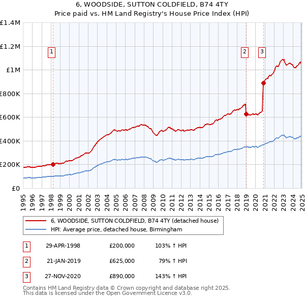 6, WOODSIDE, SUTTON COLDFIELD, B74 4TY: Price paid vs HM Land Registry's House Price Index