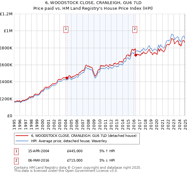 6, WOODSTOCK CLOSE, CRANLEIGH, GU6 7LD: Price paid vs HM Land Registry's House Price Index