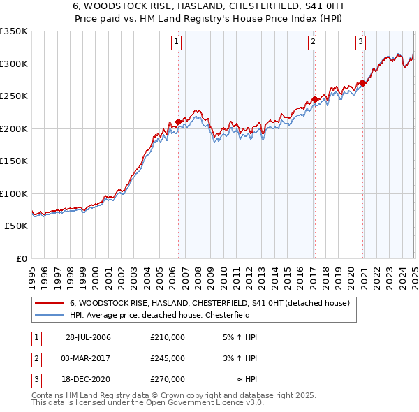 6, WOODSTOCK RISE, HASLAND, CHESTERFIELD, S41 0HT: Price paid vs HM Land Registry's House Price Index