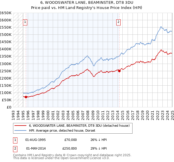 6, WOODSWATER LANE, BEAMINSTER, DT8 3DU: Price paid vs HM Land Registry's House Price Index