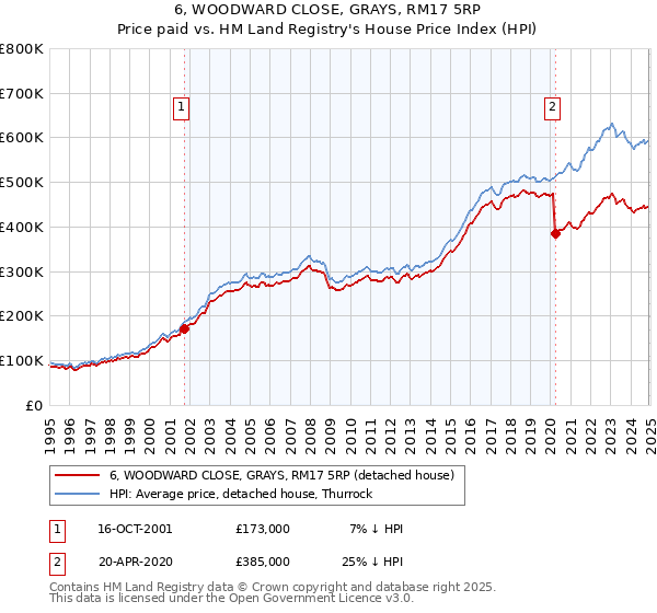 6, WOODWARD CLOSE, GRAYS, RM17 5RP: Price paid vs HM Land Registry's House Price Index