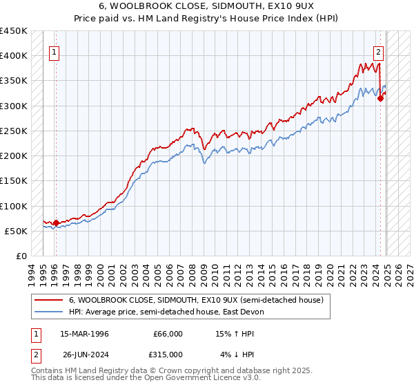 6, WOOLBROOK CLOSE, SIDMOUTH, EX10 9UX: Price paid vs HM Land Registry's House Price Index