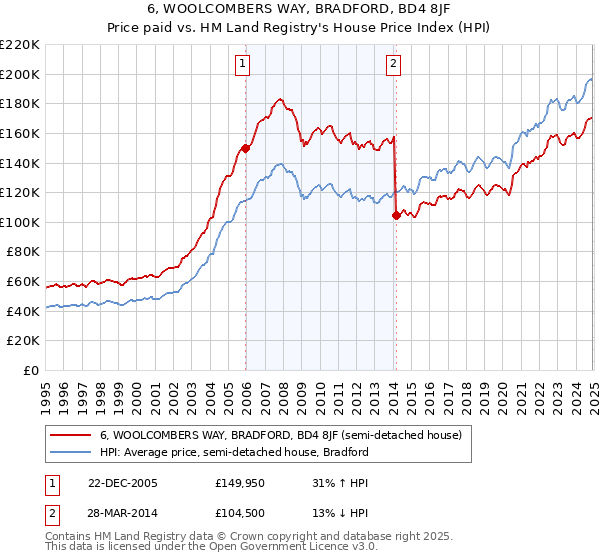 6, WOOLCOMBERS WAY, BRADFORD, BD4 8JF: Price paid vs HM Land Registry's House Price Index