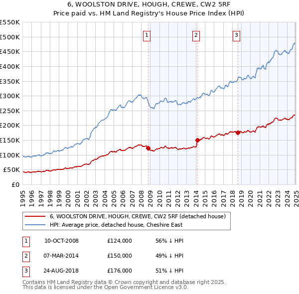 6, WOOLSTON DRIVE, HOUGH, CREWE, CW2 5RF: Price paid vs HM Land Registry's House Price Index