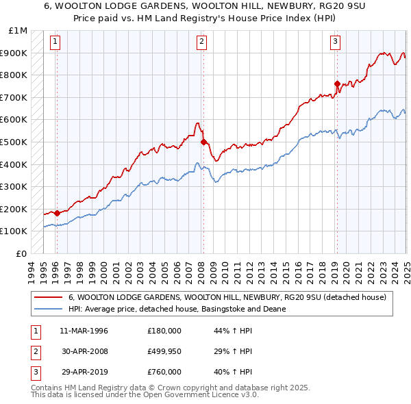 6, WOOLTON LODGE GARDENS, WOOLTON HILL, NEWBURY, RG20 9SU: Price paid vs HM Land Registry's House Price Index