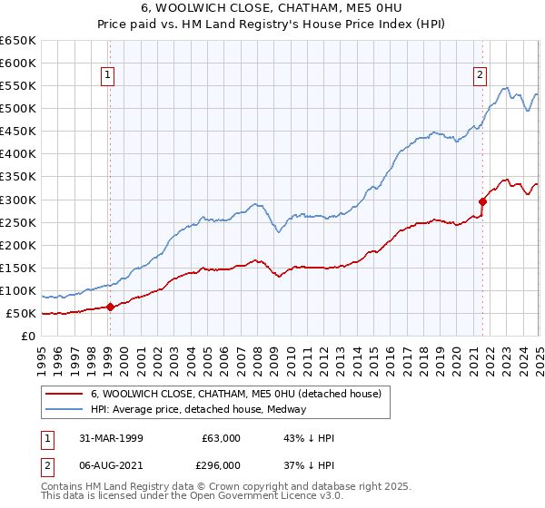 6, WOOLWICH CLOSE, CHATHAM, ME5 0HU: Price paid vs HM Land Registry's House Price Index