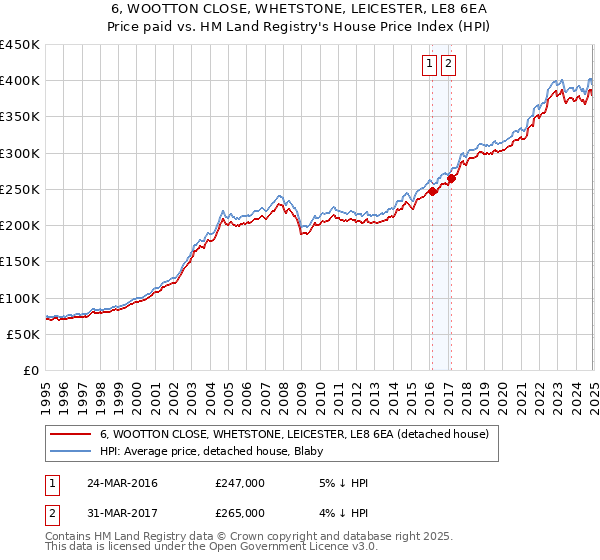 6, WOOTTON CLOSE, WHETSTONE, LEICESTER, LE8 6EA: Price paid vs HM Land Registry's House Price Index