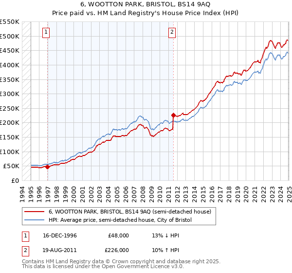 6, WOOTTON PARK, BRISTOL, BS14 9AQ: Price paid vs HM Land Registry's House Price Index