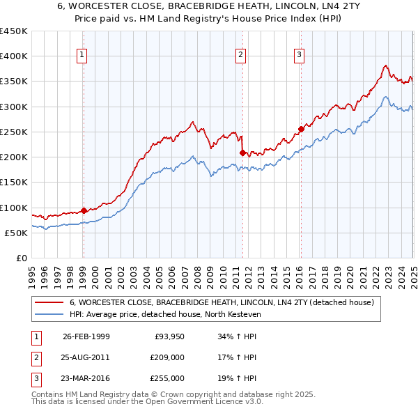 6, WORCESTER CLOSE, BRACEBRIDGE HEATH, LINCOLN, LN4 2TY: Price paid vs HM Land Registry's House Price Index