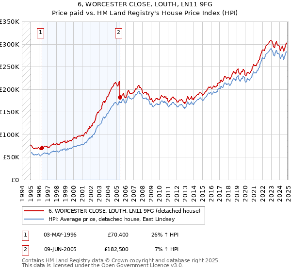 6, WORCESTER CLOSE, LOUTH, LN11 9FG: Price paid vs HM Land Registry's House Price Index