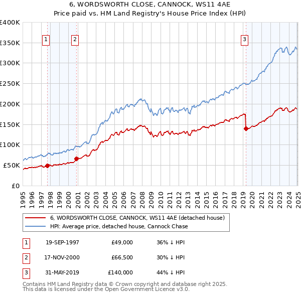 6, WORDSWORTH CLOSE, CANNOCK, WS11 4AE: Price paid vs HM Land Registry's House Price Index