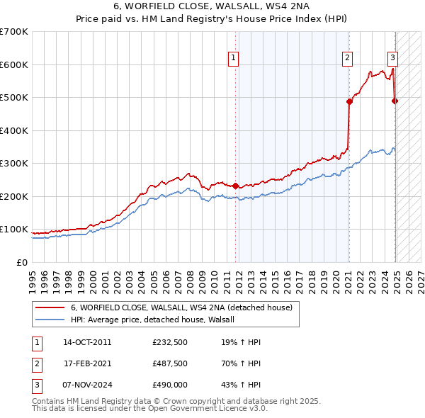 6, WORFIELD CLOSE, WALSALL, WS4 2NA: Price paid vs HM Land Registry's House Price Index