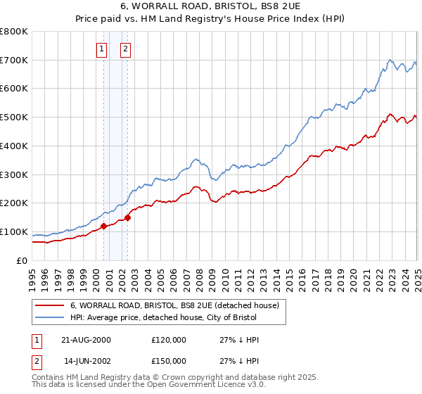 6, WORRALL ROAD, BRISTOL, BS8 2UE: Price paid vs HM Land Registry's House Price Index