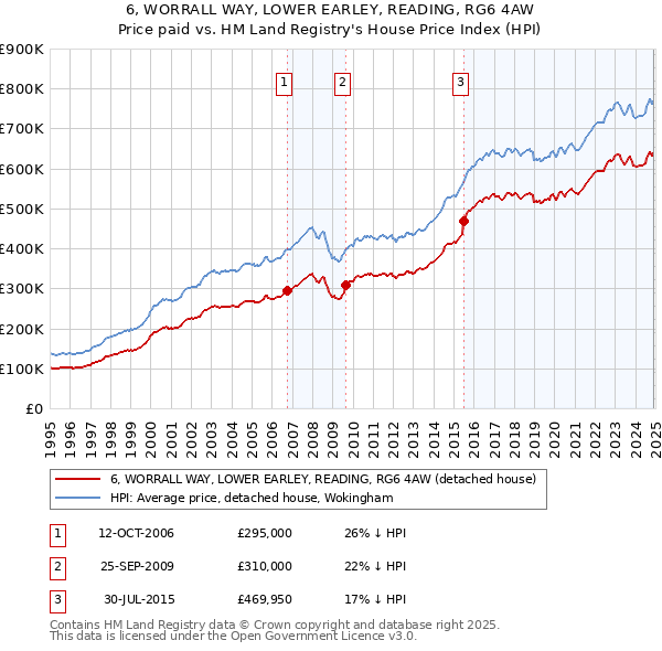 6, WORRALL WAY, LOWER EARLEY, READING, RG6 4AW: Price paid vs HM Land Registry's House Price Index
