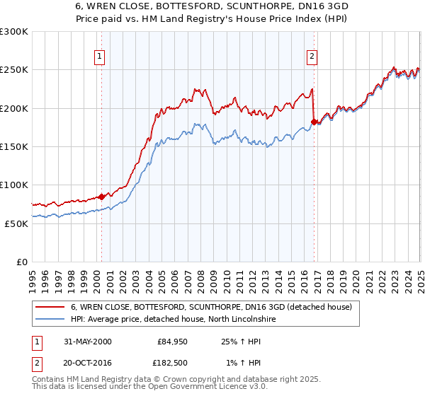 6, WREN CLOSE, BOTTESFORD, SCUNTHORPE, DN16 3GD: Price paid vs HM Land Registry's House Price Index