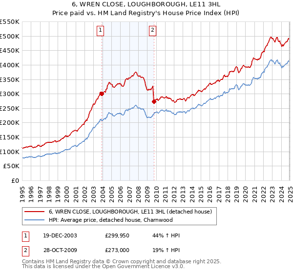 6, WREN CLOSE, LOUGHBOROUGH, LE11 3HL: Price paid vs HM Land Registry's House Price Index