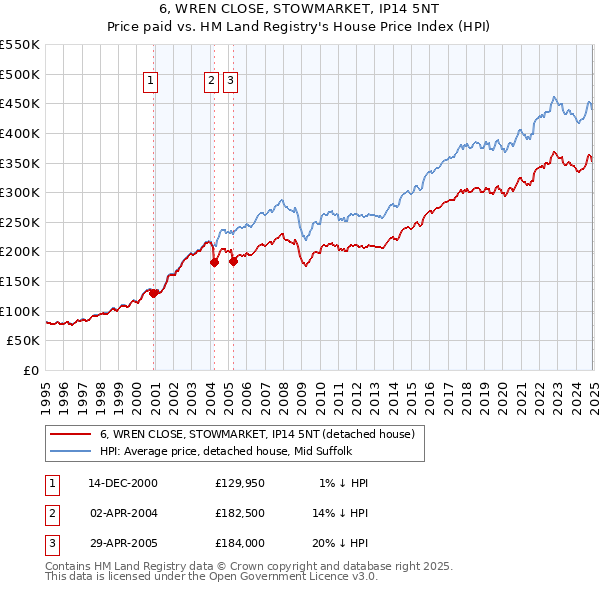 6, WREN CLOSE, STOWMARKET, IP14 5NT: Price paid vs HM Land Registry's House Price Index