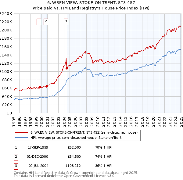 6, WREN VIEW, STOKE-ON-TRENT, ST3 4SZ: Price paid vs HM Land Registry's House Price Index