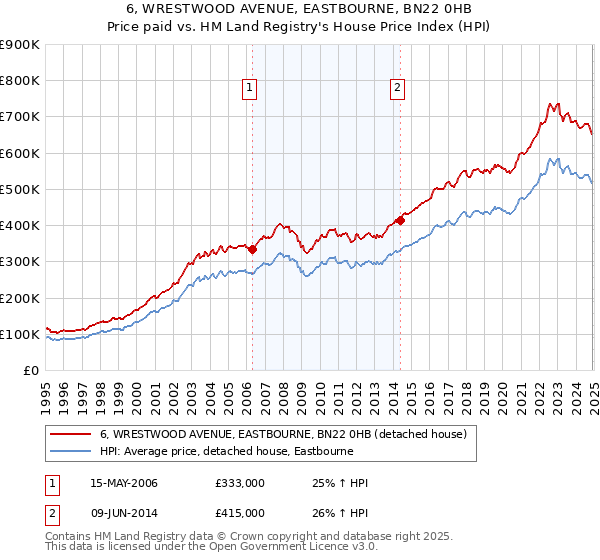 6, WRESTWOOD AVENUE, EASTBOURNE, BN22 0HB: Price paid vs HM Land Registry's House Price Index