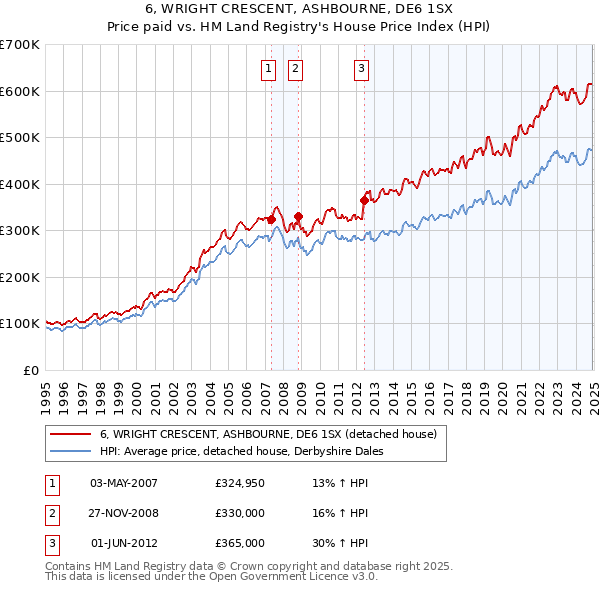 6, WRIGHT CRESCENT, ASHBOURNE, DE6 1SX: Price paid vs HM Land Registry's House Price Index