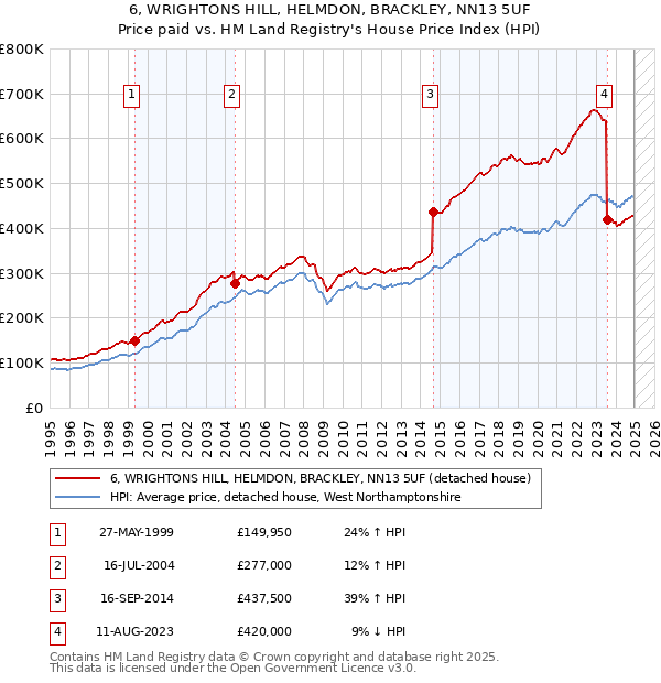 6, WRIGHTONS HILL, HELMDON, BRACKLEY, NN13 5UF: Price paid vs HM Land Registry's House Price Index