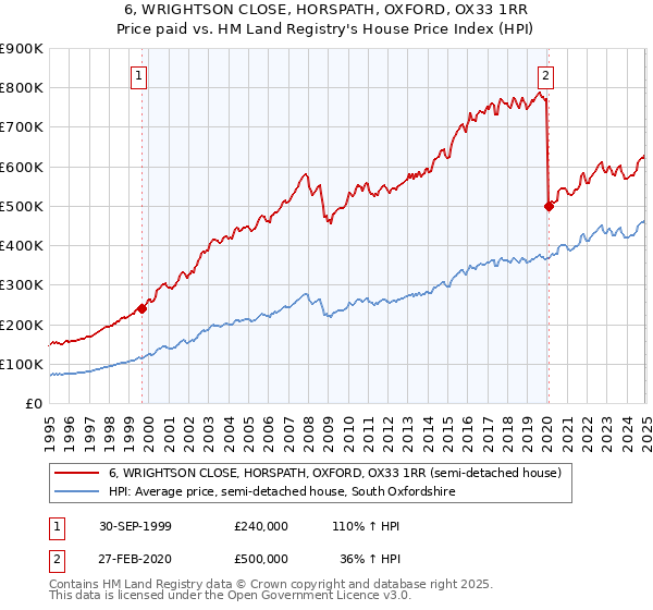 6, WRIGHTSON CLOSE, HORSPATH, OXFORD, OX33 1RR: Price paid vs HM Land Registry's House Price Index