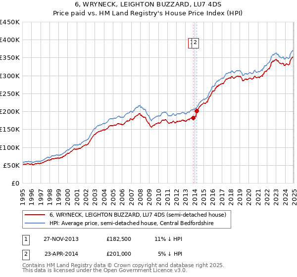 6, WRYNECK, LEIGHTON BUZZARD, LU7 4DS: Price paid vs HM Land Registry's House Price Index