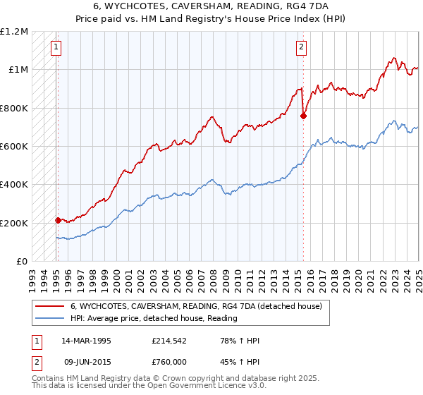 6, WYCHCOTES, CAVERSHAM, READING, RG4 7DA: Price paid vs HM Land Registry's House Price Index