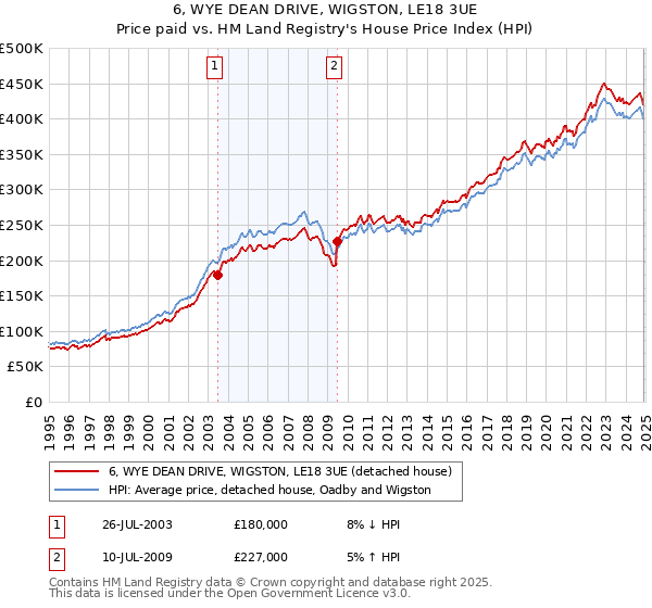 6, WYE DEAN DRIVE, WIGSTON, LE18 3UE: Price paid vs HM Land Registry's House Price Index