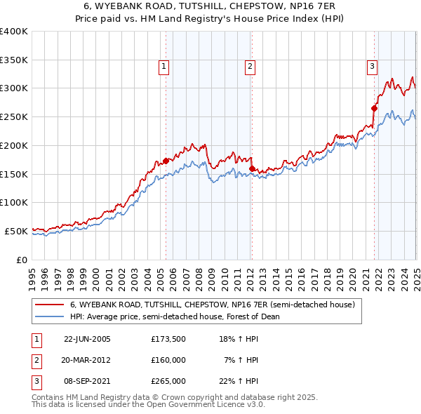 6, WYEBANK ROAD, TUTSHILL, CHEPSTOW, NP16 7ER: Price paid vs HM Land Registry's House Price Index