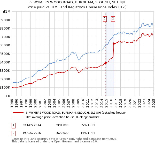 6, WYMERS WOOD ROAD, BURNHAM, SLOUGH, SL1 8JH: Price paid vs HM Land Registry's House Price Index