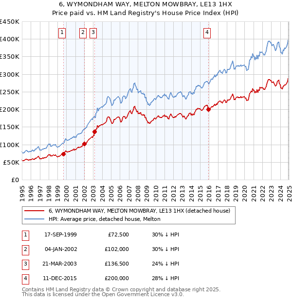 6, WYMONDHAM WAY, MELTON MOWBRAY, LE13 1HX: Price paid vs HM Land Registry's House Price Index