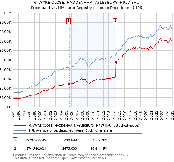 6, WYRE CLOSE, HADDENHAM, AYLESBURY, HP17 8AU: Price paid vs HM Land Registry's House Price Index