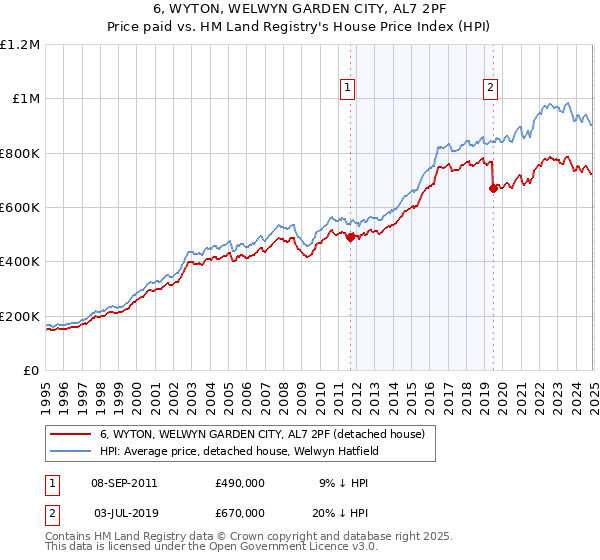 6, WYTON, WELWYN GARDEN CITY, AL7 2PF: Price paid vs HM Land Registry's House Price Index